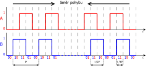 Obrázek 2: Průběh signálu A a B ze snímače